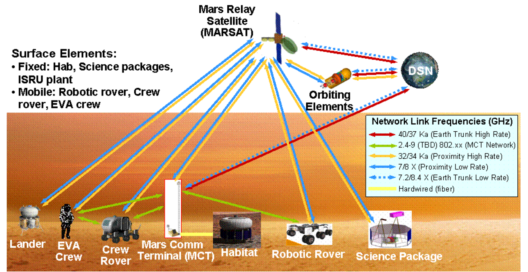 Reference MARS Communication Architecture (NASA DRA 5.0)